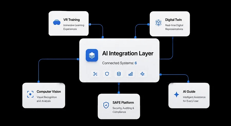 AI integration layer connecting immersive applications, digital twins and enterprise systems